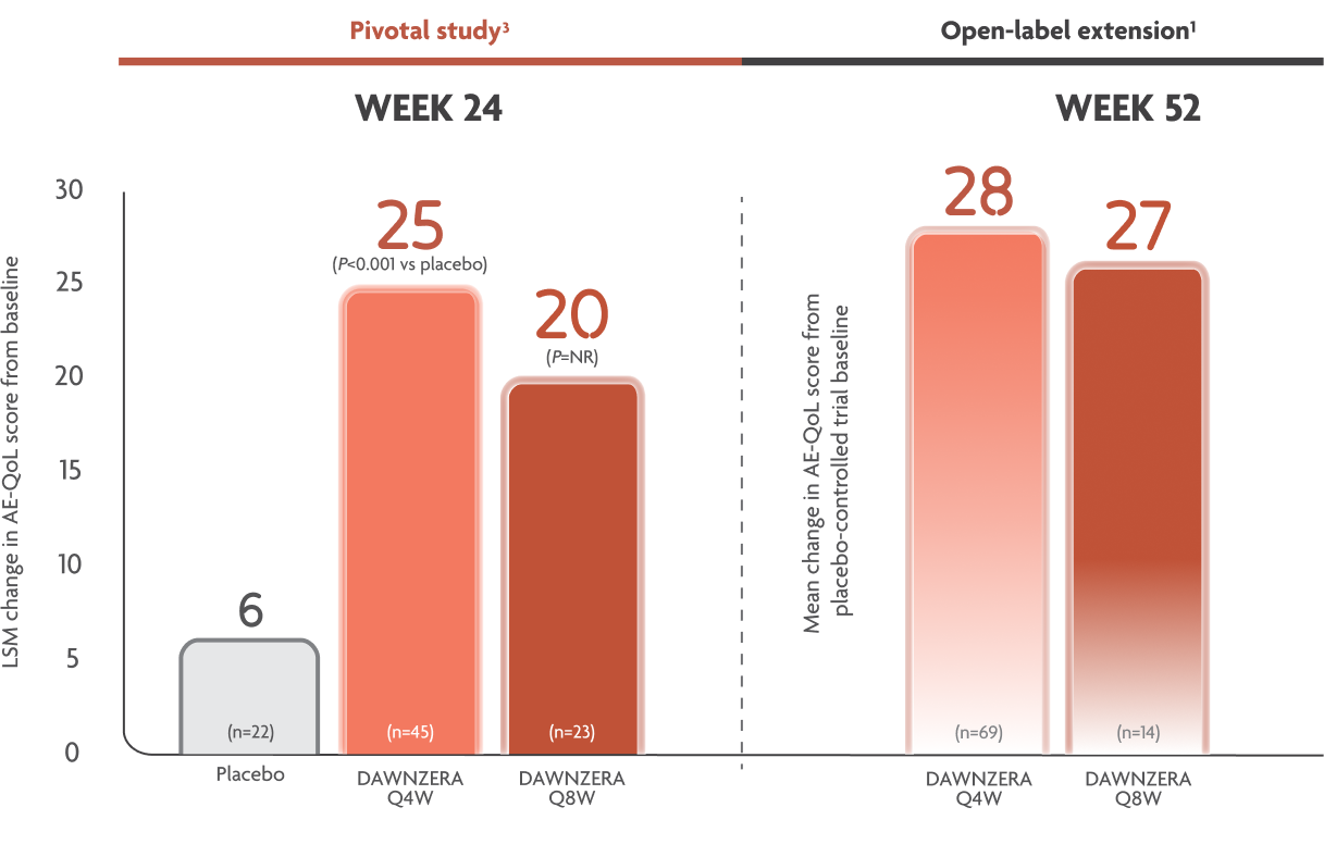 A graph showing improvements in AE-QoL score with DAWNZERA.