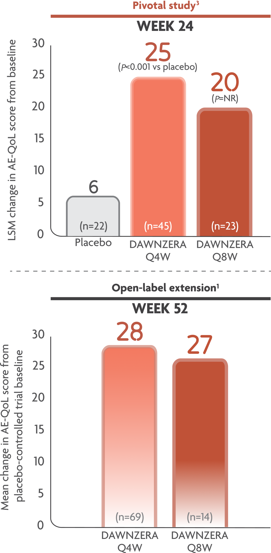 A graph showing improvements in AE-QoL score with DAWNZERA.