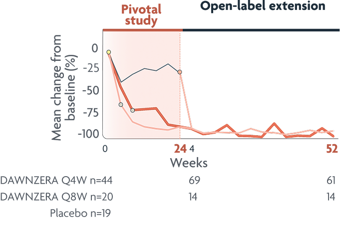 Clinical data chart showing reductions in mean monthly HAE attack rate from baseline 