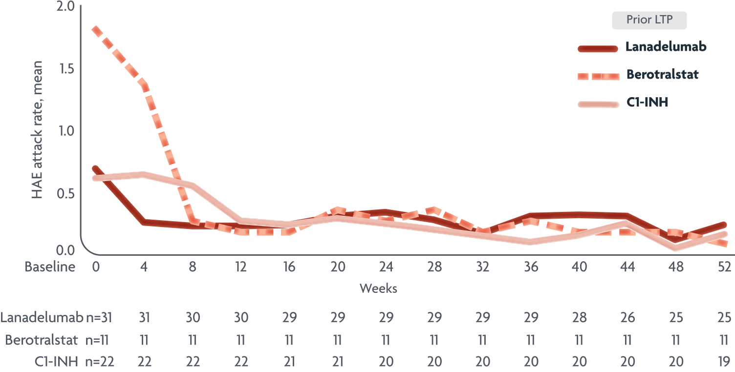 A graph showing reductions in mean monthly HAE attack rate (investigator-confirmed) after switching to DAWNZERA Q4W.