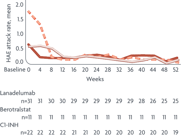 A graph showing reductions in mean monthly HAE attack rate (investigator-confirmed) after switching to DAWNZERA Q4W.