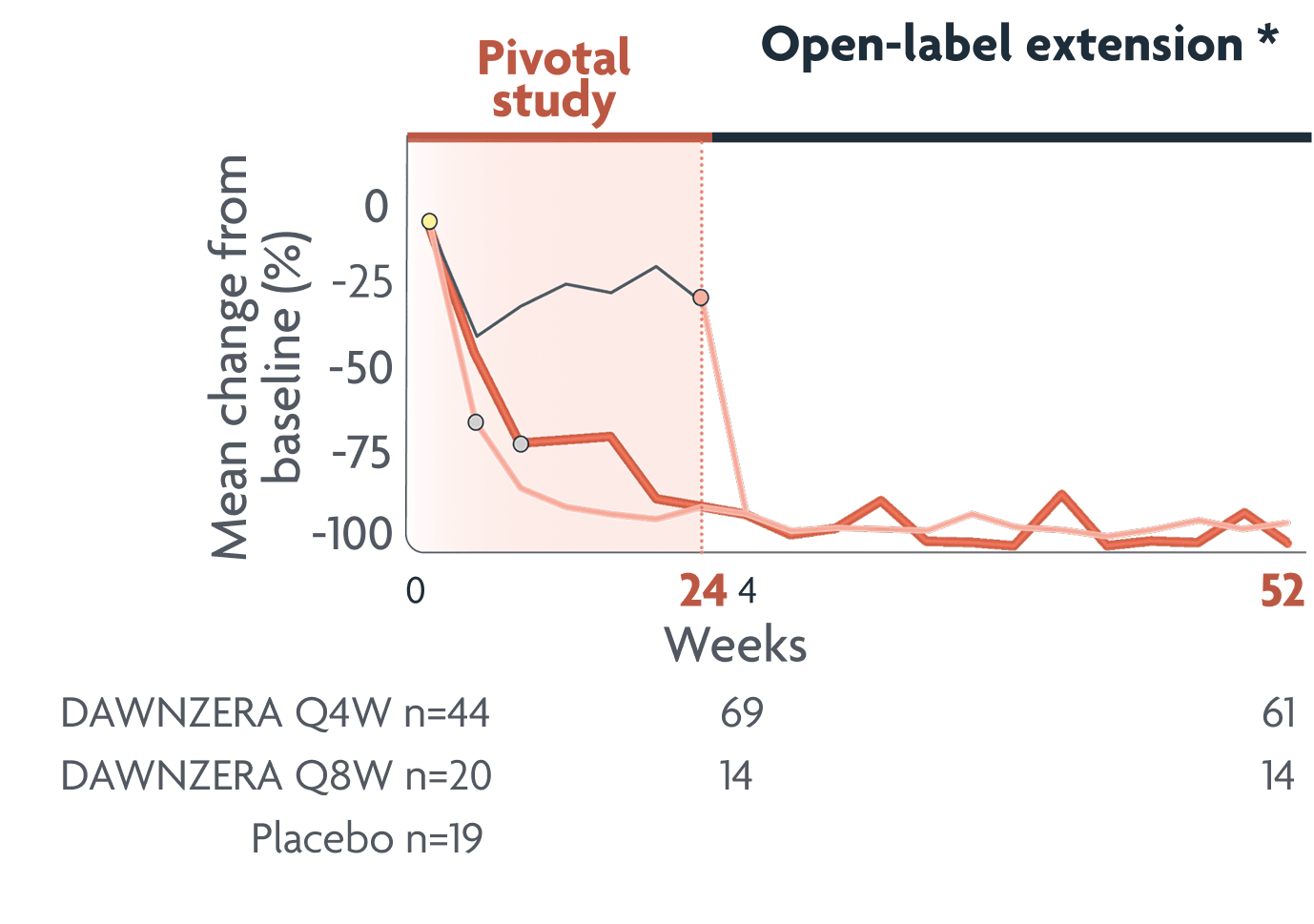 Clinical data chart showing reductions in mean monthly HAE attack rate from baseline 