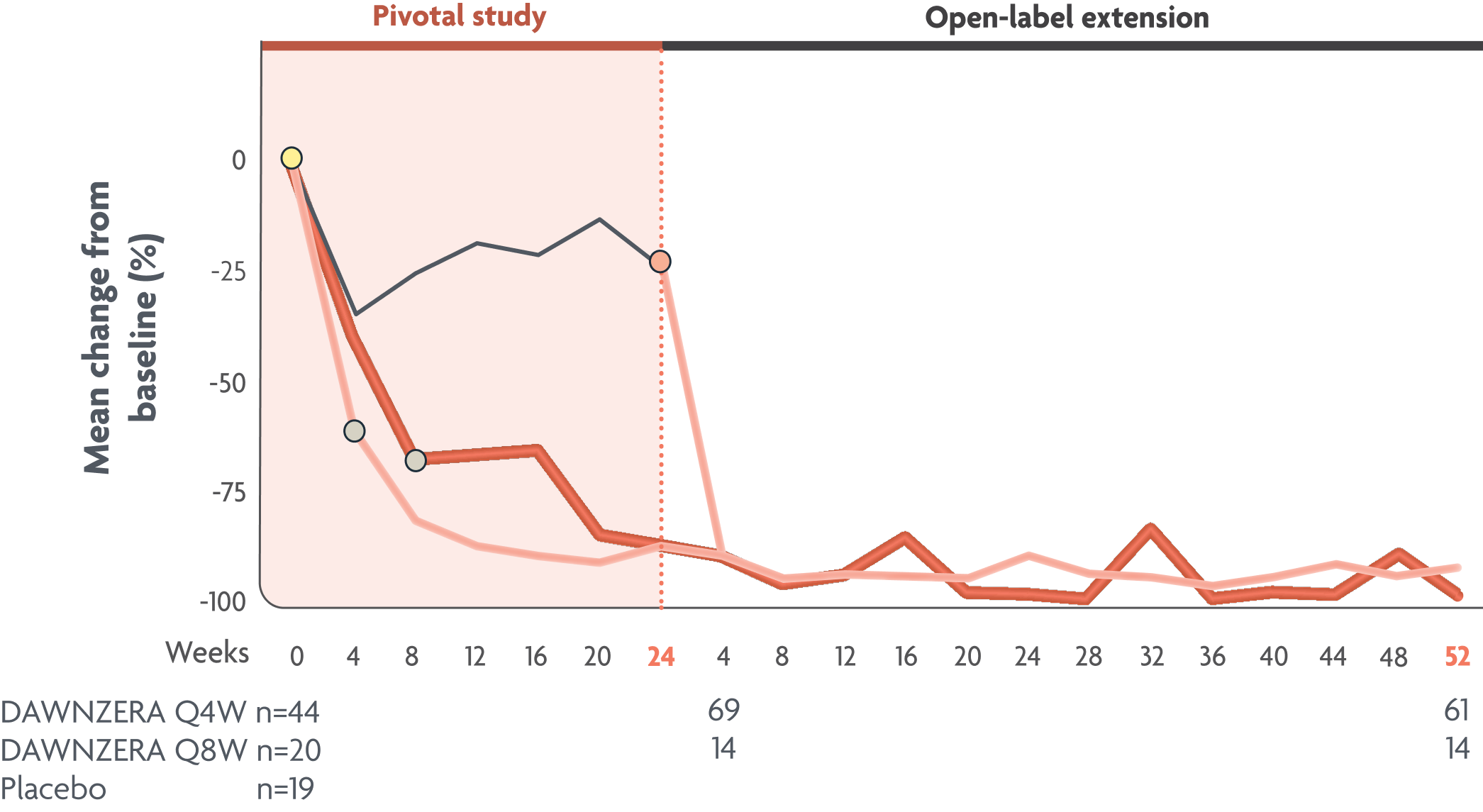 Clinical data chart showing reductions in mean monthly HAE attack rate from baseline 