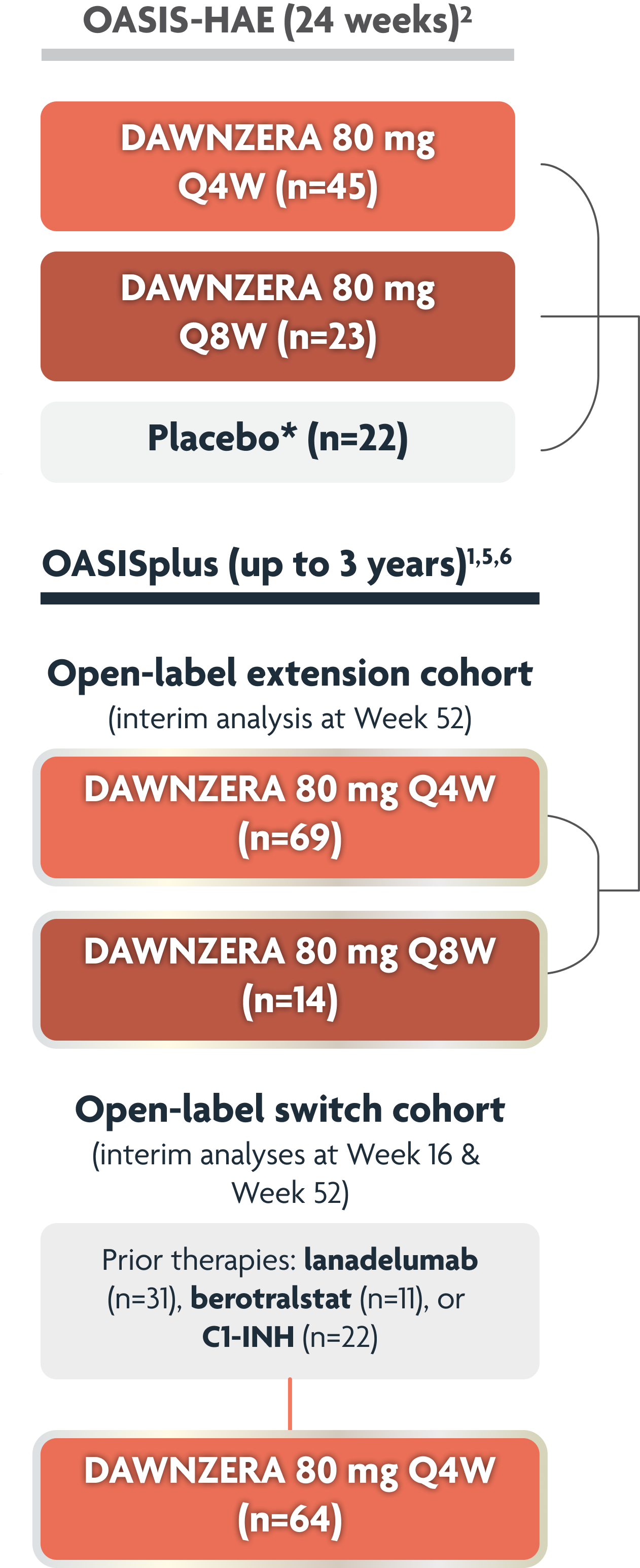 Study design diagram showing the OASIS-HAE placebo-controlled trial and OASISplus open-label extension rollover and switch cohorts.