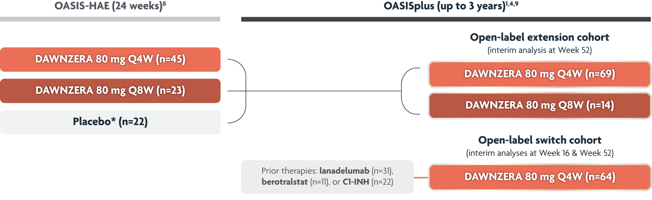 Study design diagram showing the OASIS-HAE placebo-controlled trial and OASISplus open-label extension rollover and switch cohorts.