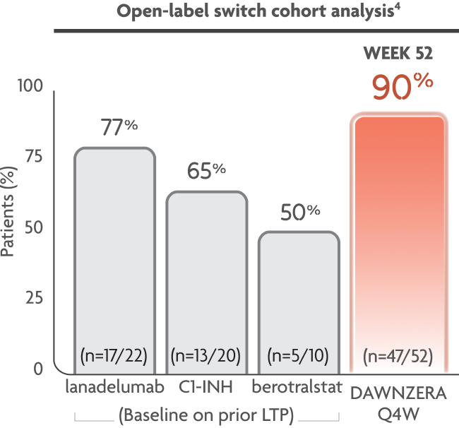 A graph showing proportion of patients well-controlled on DAWNZERA (AECT) from the switch cohort.