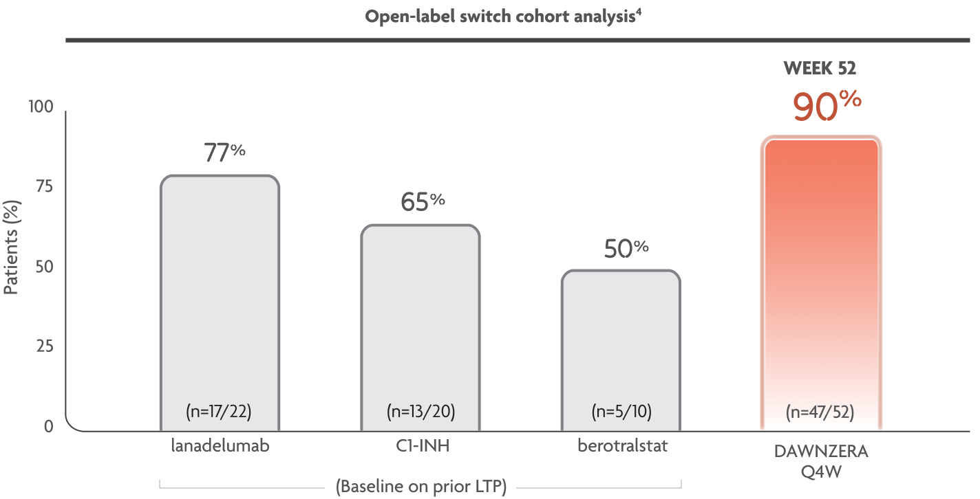 A graph showing proportion of patients well-controlled on DAWNZERA (AECT) from the switch cohort.