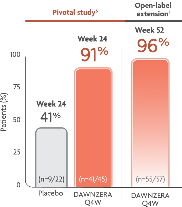 A graph showing proportion of patients well-controlled on DAWNZERA (AECT) from the pivotal study and OLE cohort.