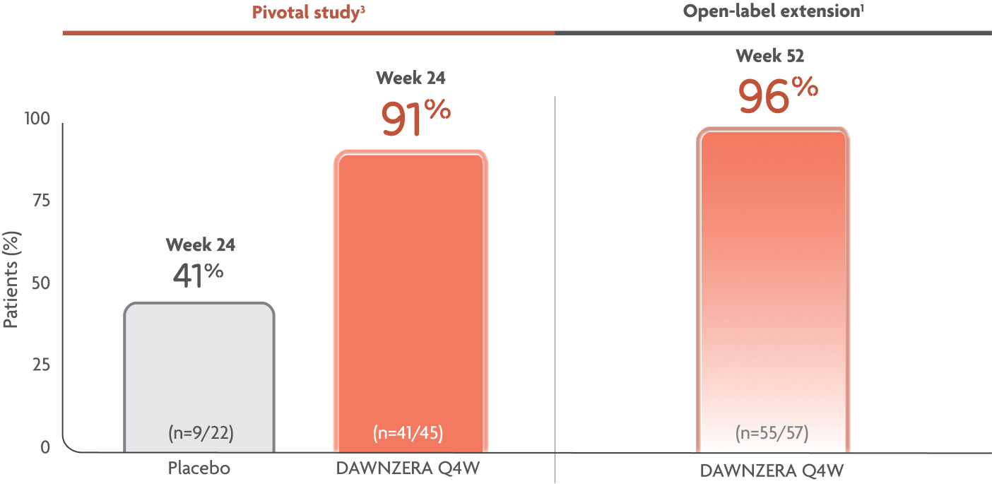 A graph showing proportion of patients well-controlled on DAWNZERA (AECT) from the pivotal study and OLE cohort.