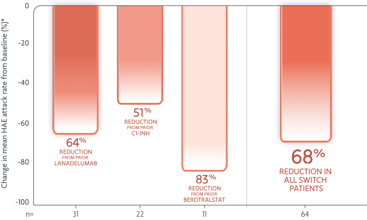 A graph showing reductions in mean monthly HAE attack rate (investigator-confirmed) after switching to DAWNZERA every 4 weeks.