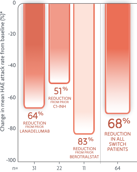 A graph showing reductions in mean monthly HAE attack rate (investigator-confirmed) after switching to DAWNZERA every 4 weeks.