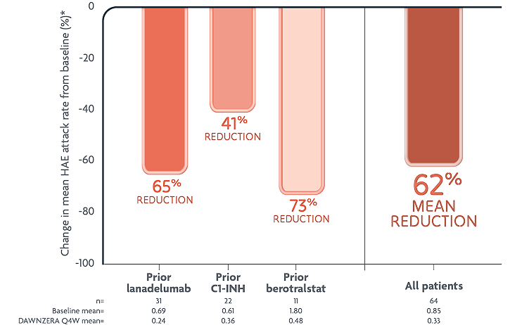 Graph showing reductions in mean monthly HAE attack rate with DAWNZERA from prior LTP treatment baseline.