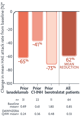 Graph showing reductions in mean monthly HAE attack rate with DAWNZERA from prior LTP treatment baseline.