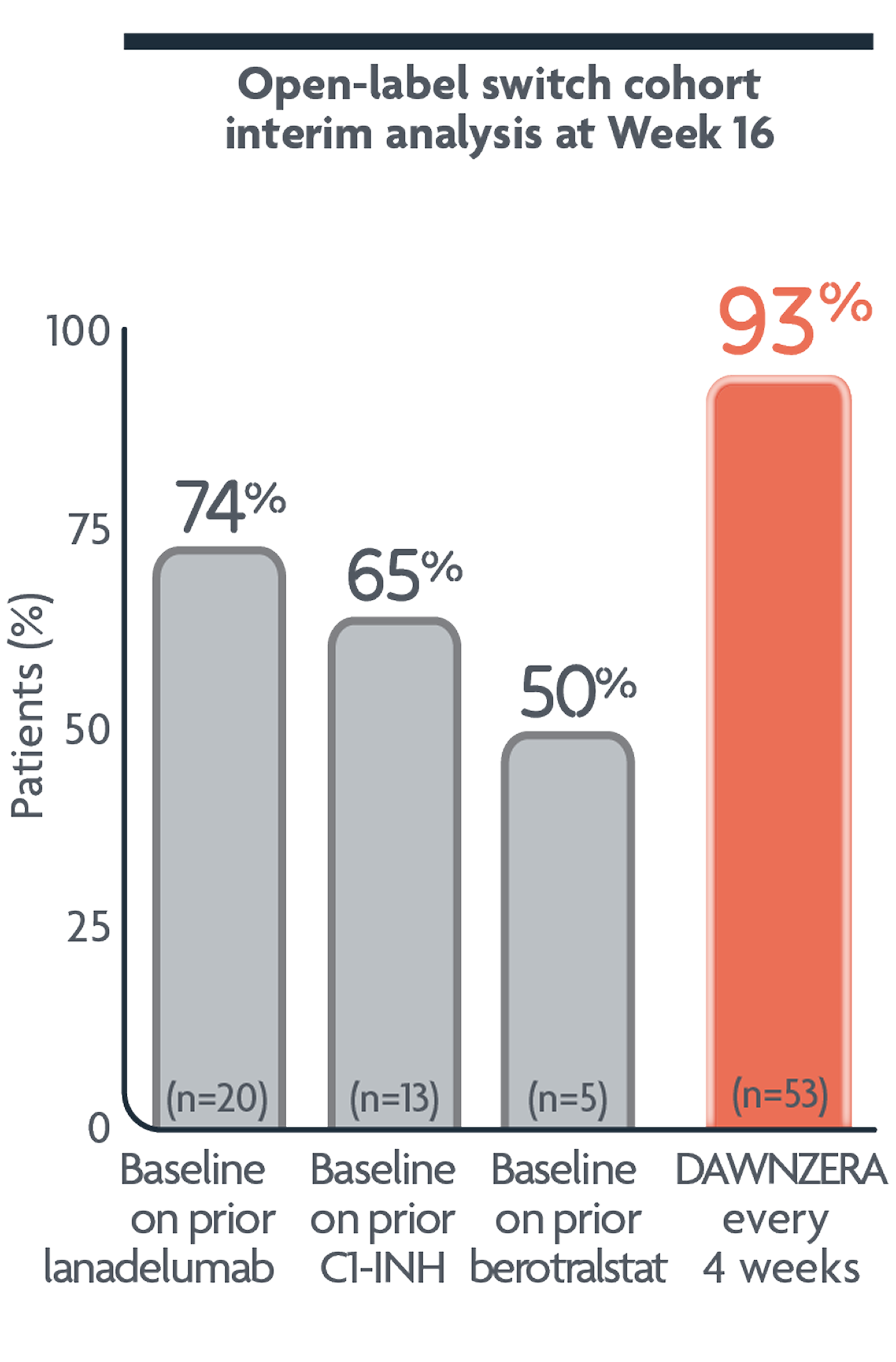 Bar chart showing 93% of patients reported they were well-controlled with DAWNZERA using the AECT.