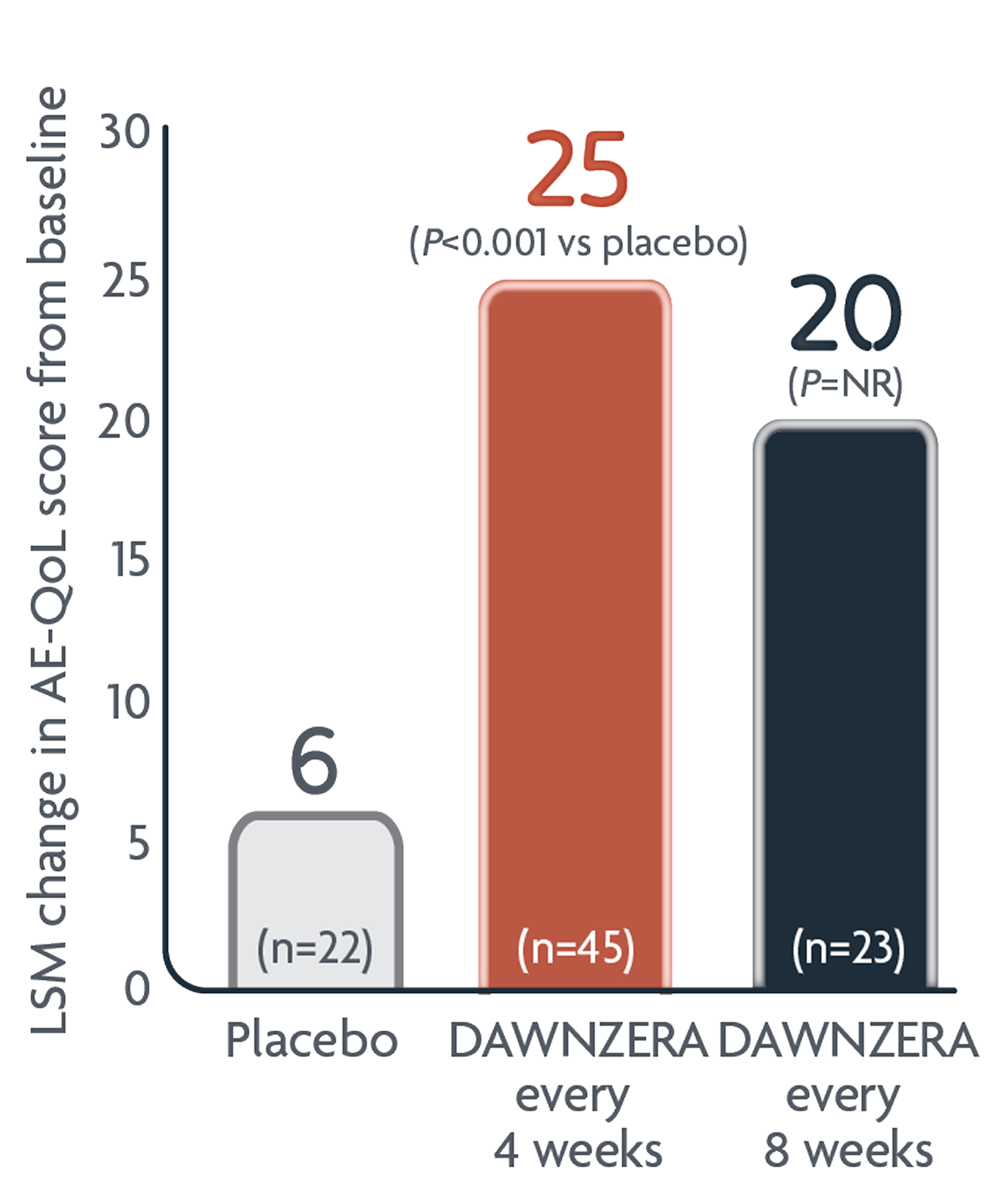 A bar chart showing DAWNZERA every 4 weeks significantly improved scores on the Angioedema Quality of Life measure.