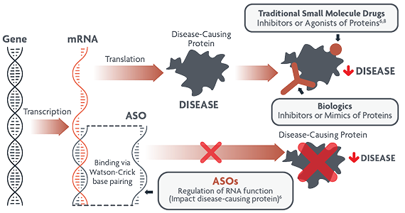 A graph showing ASOs modulate gene expression and target different aspects of disease-causing proteins.